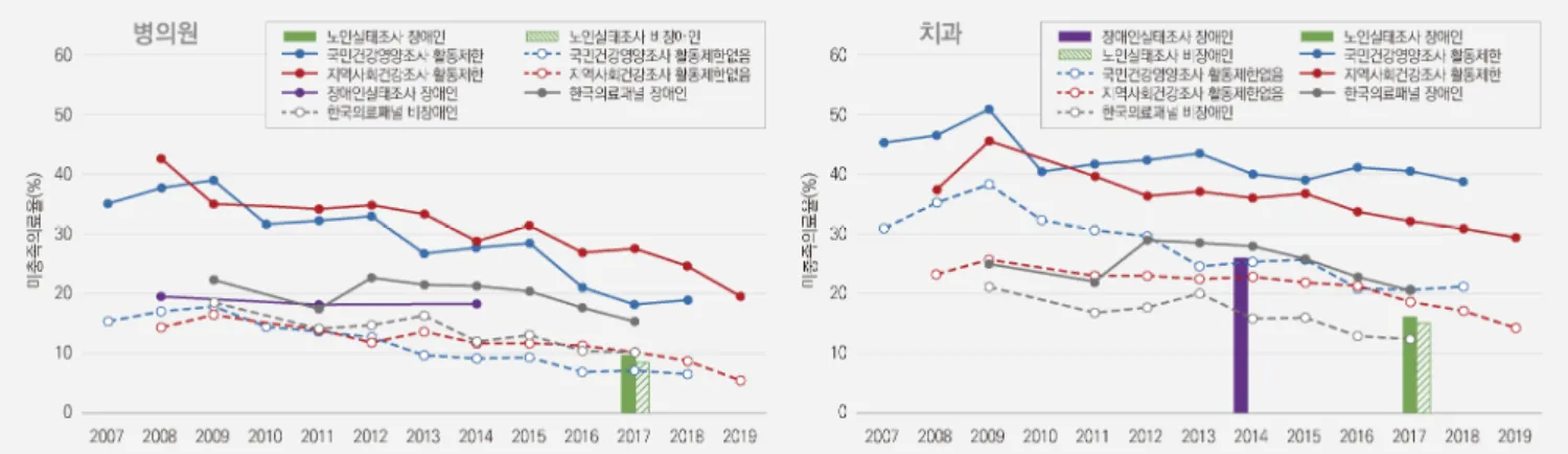 그림  1.  조사별  장애인과  비장애인의  병의원  및  치과  미충족  의료율  연도별  추이.  한국의료패널,  노인실태조사:  장애인과  비장애인; 
