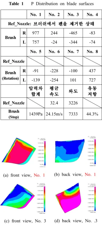 Table 1 P Distribution on blade surfaces