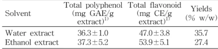 Table  2.  ABTS  radical  scavenging  and  FRAP  activity  of  wa- wa-ter  and  ethanol  extracts  from  CEL