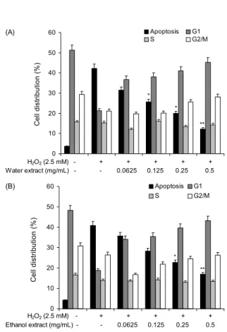 Fig.  1.  Effect  of  water  and  ethanol  extracts  on  cytotoxicity  in  neuronal  cells