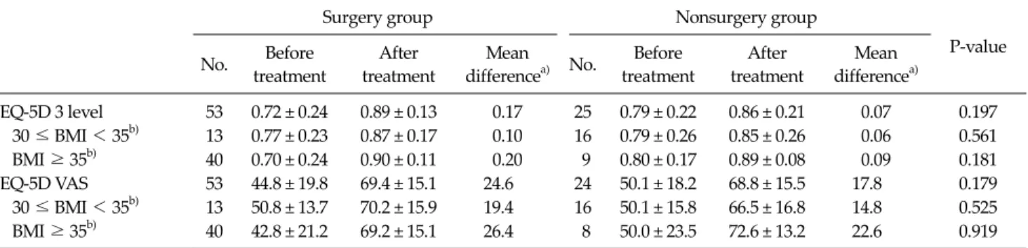 Table 2. Quality of life (QoL) between surgery group and nonsurgery group using EQ-5D 3 level and EQ-5D VAS
