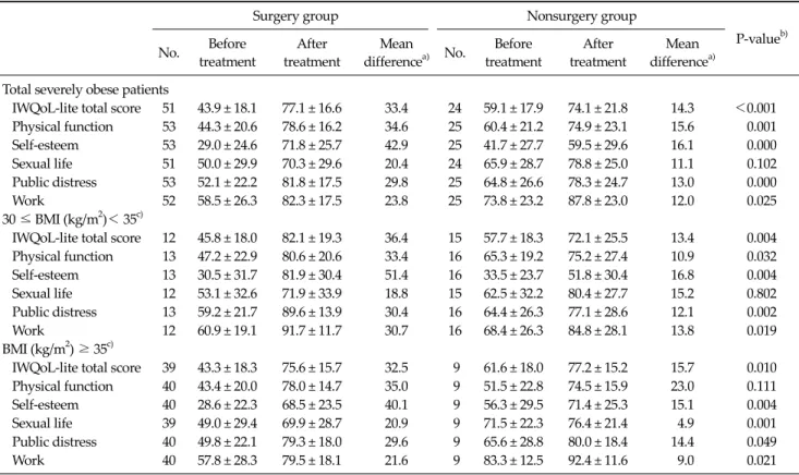 Table 3. Quality of life (QoL) between surgery group and nonsurgery group using IWQoL-lite