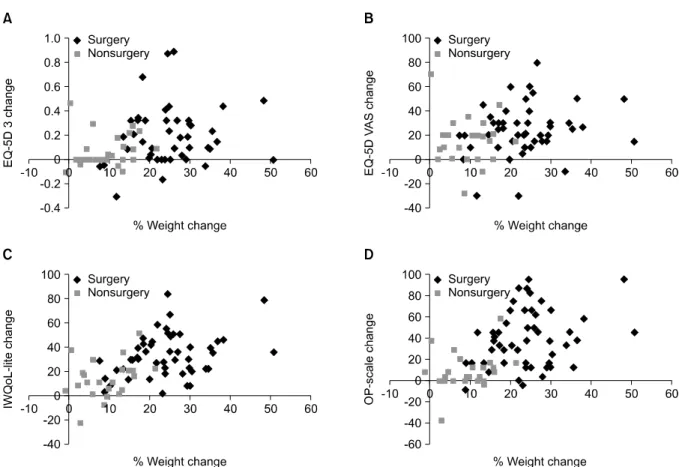 Fig. 1. Relationship between % weight change and the score change of each quality of life (QoL) questionnaire
