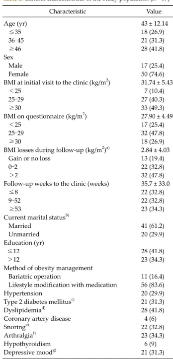 Table 1.  General characteristics of the study population (n = 67) ical activity habits, weight history, and familial history of 