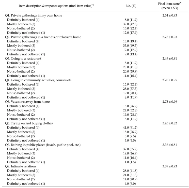 Table 2.  Item descriptions and the number and percent of responses to each item score (n = 67)and its internal consistency, test-retest reliability, and 