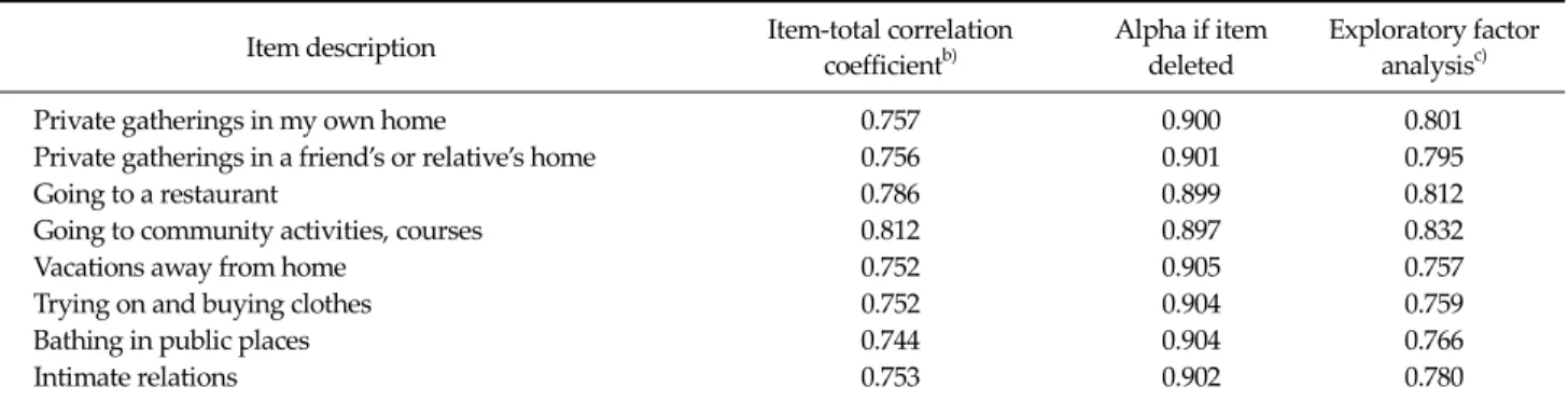 Table 3. Internal consistency and constructive validity of the obesity-related problems scale a) (n = 67)