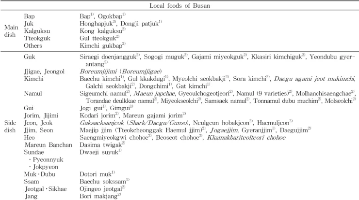 Table 1. Traditional winter local foods of Busan used for the development of meal menu in this study Local foods of Busan