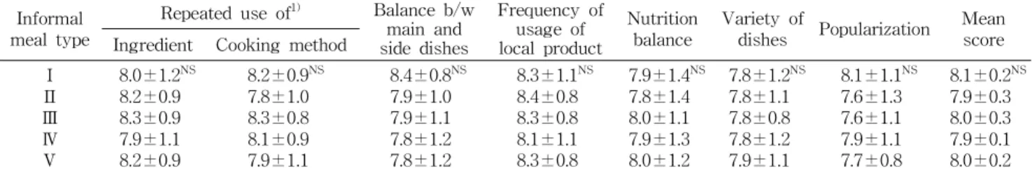 Table 5. Evaluation on menu composition of the informal meal with traditional local foods of Busan Informal