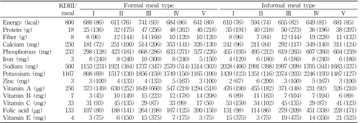 Table 6. Calorie and nutrient contents of the menu for the formal meal and informal meal KDRI/