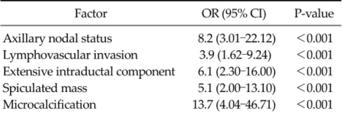 Table 2. Logistic regression analysis and independent factors for  positive surgical margin