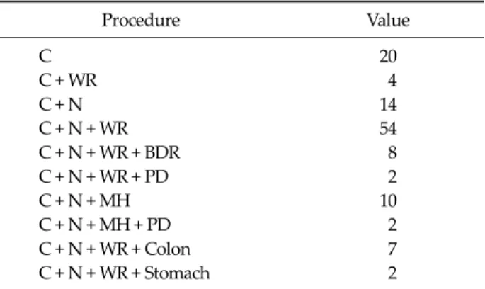 Table 1. Radical procedures in 123 patients with gallbladder  carcinoma Procedure Value C 20  C + WR   4  C + N 14  C + N + WR 54  C + N + WR + BDR   8  C + N + WR + PD   2  C + N + MH 10  C + N + MH + PD   2  C + N + WR + Colon   7  C + N + WR + Stomach  