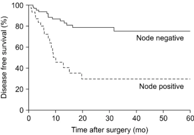 Fig. 2. Kaplan-Meier survival curves according to the presence or  absence of regional nodal disease