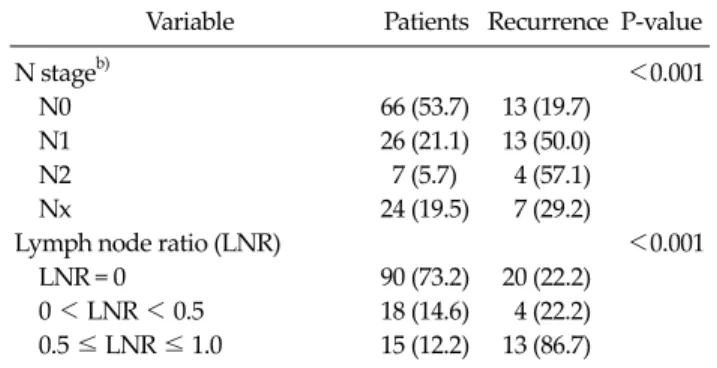 Table 2. Univariate analysis of factors associated with disease-free  survival after curative intent resection for gallbladder cancer