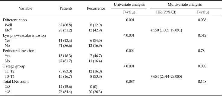 Fig. 3. Kaplan-Meier survival curves comparing patients in node  negative disease with fewer than eight lymph nodes (LNs)  examined to those with eight or more LNs examined