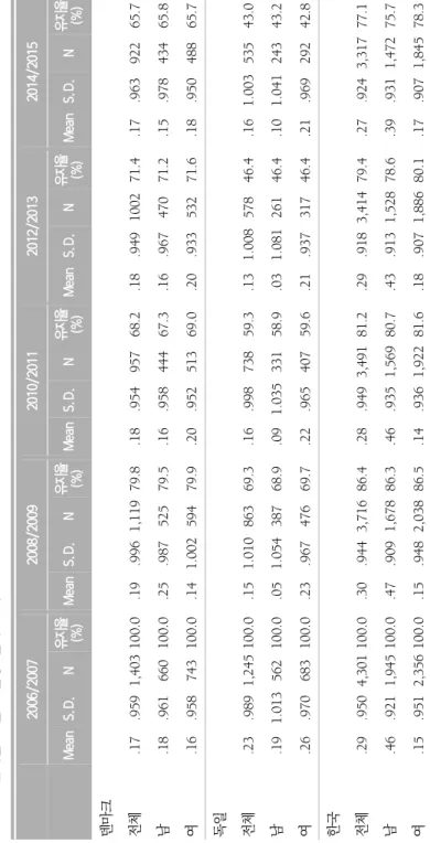 표 2. 표준화한 주관적 건강 변화 추이(2006/2007-2014/2015) 2006/20072008/20092010/20112012/20132014 MeanS.D.N유지율 (%)MeanS.D.N유지율(%)MeanS.D.N유지율(%)MeanS.D.N유지율(%)MeanS.D