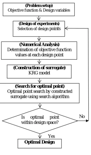 Fig. 3 Optimization procedure.  달된  유동에  대해  낮은  가압동력  P = 0.05 W 을  10mm×10mm  칩(chip)에  대해  선택하였다