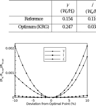 Fig. 4 Sensitivity analysis of objective function near  the optimum point; 