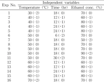 Table 1. The experimental design of the extraction conditions for Zizyphus jujube and black jujube by response surface methods