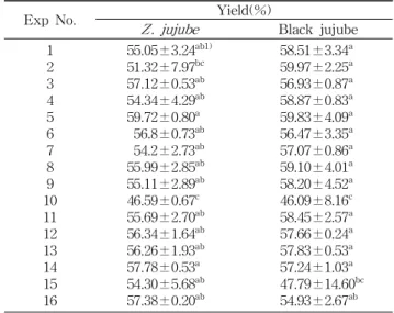 Table 5. Analysis of regression models for variables in ex- ex-traction condition