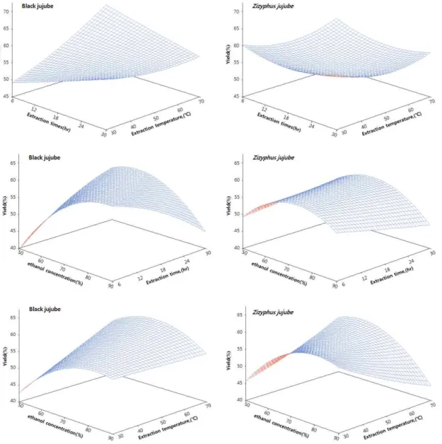 Fig. 3. Effect of extraction temperature, times, ethanol concentration on the yield of Zizyphus jujube and black jujube extracts.