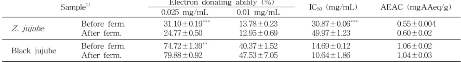 Table 13. The changes of EDAs, IC 50 , AEAC contents after the fermentation of jujube extracts Sample 1) Electron donating ability (%)