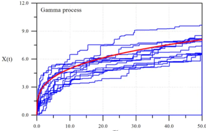 Fig. 11. Expected cumulative damage levels of armor simulated by Wiener process.