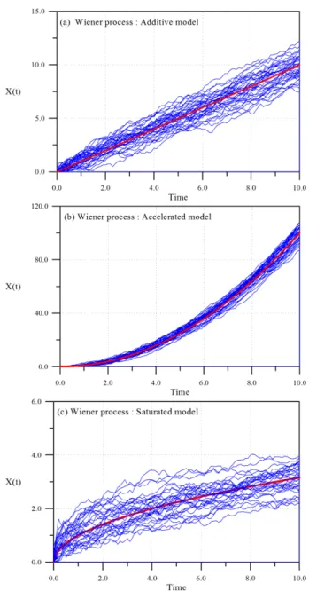 Fig. 1. Cumulative damage paths simulated by Wiener process.