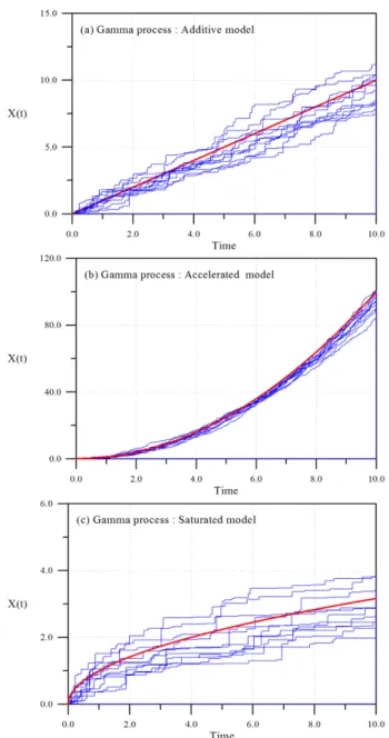 Fig. 3. Probability density functions of lifetime calculated by Wiener process.