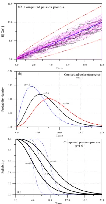 Fig. 5. Probabilistic properties calculated by compound Poisson process.