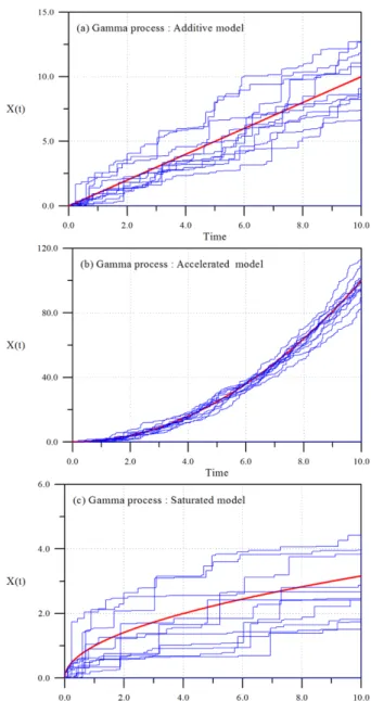 Fig. 7. Reliability calculated by gamma process based on Eq. (9)