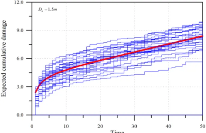 Fig. 8. Comparison of the estimated results of expected cumulative damage level with the experimental results.