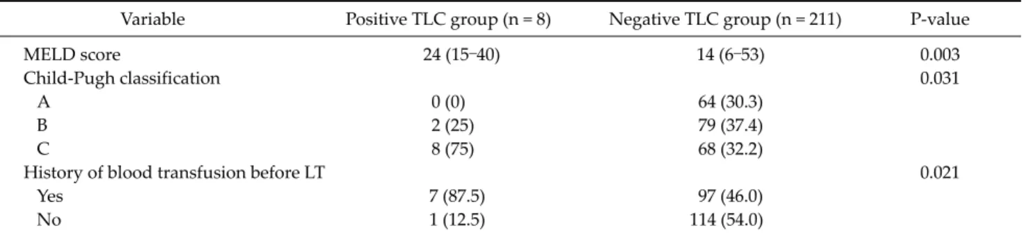 Table 1. Comparison of demographic and intraoperative data between the positive and negative T-lymphocytotoxic crossmatch groups 