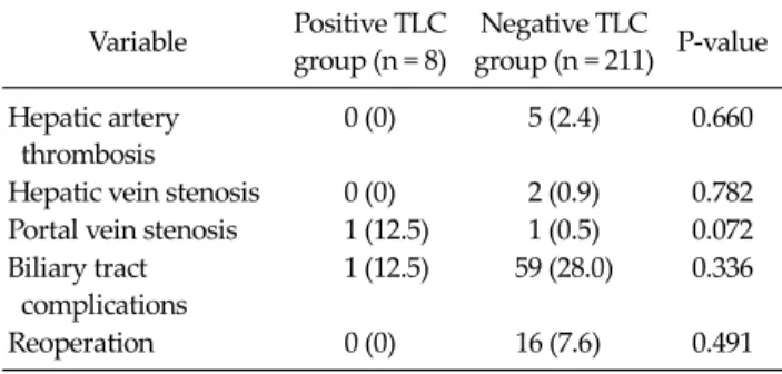 Table 2. Incidence of surgical complications in the positive and  negative TLC groups Variable Positive TLC group (n = 8) Negative TLC group (n = 211) P-value Hepatic artery    thrombosis 0 (0) 5 (2.4) 0.660