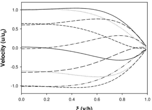 Fig. 2  Velocity profile in oscillating channel flow at  different time 