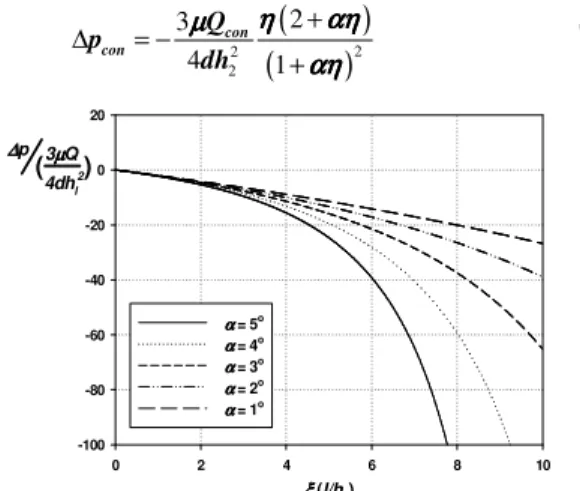 Fig. 4  Dimensionless pressure drop along the  converging channel 