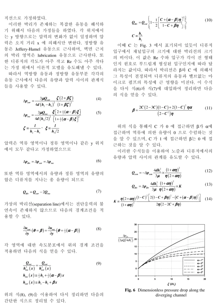 Fig. 6  Dimensionless pressure drop along the  diverging channel 