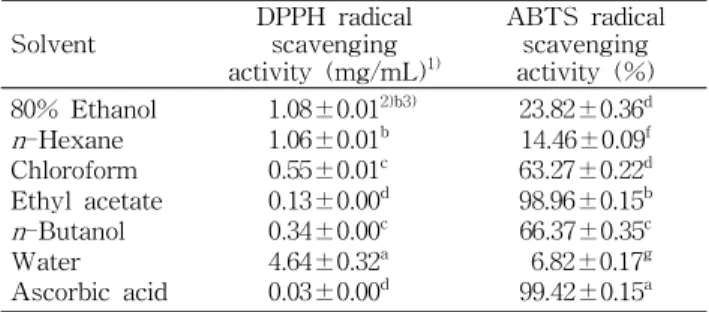 Table 2. Total polyphenol contents of various solvent frac- frac-tions from 80% ethanol extract of Campanula takesimana Nakai