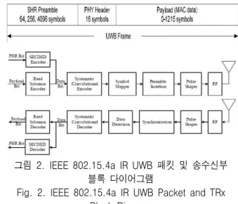 그림 2. IEEE  802.15.4a  IR  UWB  패킷  및  송수신부  블록  다이어그램
