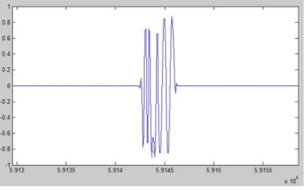 그림  5.  BPM+BPSK  변조된  IR  UWB  신호 Fig.  5.  BPM+BPSK  modulated  IR  UWB  Signal