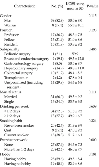 Fig. 1. Comparison Korean occupational stress scale (KOSS) of  surgeons with other professions: one asterisk indicates statistical  significance (*P＜0.05)