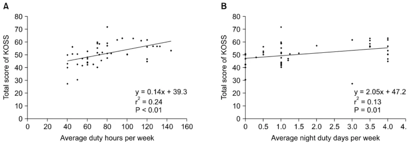 Fig. 5. Linear regression analysis of average duty hours (A) and duty days (B) per week