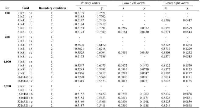 Table 1 Single relaxation times related to Reynolds  number and the number of grid 