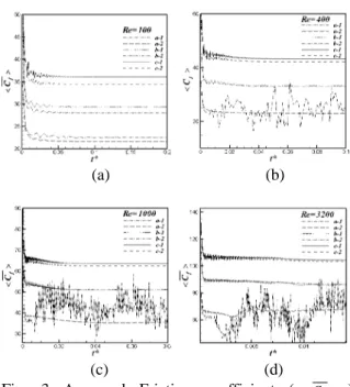 Fig. 3 Averaged Friction coefficient ( < C f > ) depended on the diffusion time on the top boundary