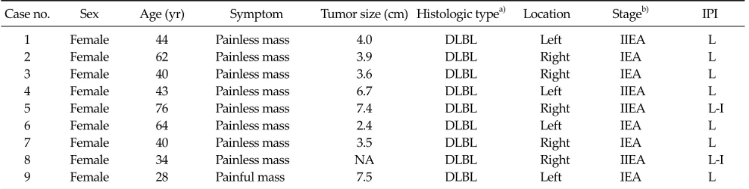 Fig. 1. Microscopic findings of primary diffuse large B-cell  lymphoma (DLBL) of the breast (A: H&amp;E, ×12.5)