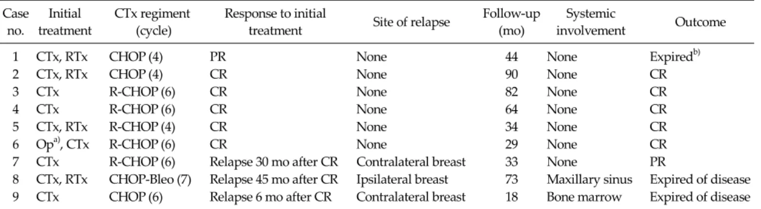Table 2. Initial treatment and clinical outcomes of patients Case  no. Initial  treatment CTx regiment (cycle) Response to initial 