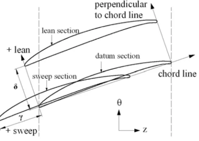 Fig. 2 Definition of sweep and lean 