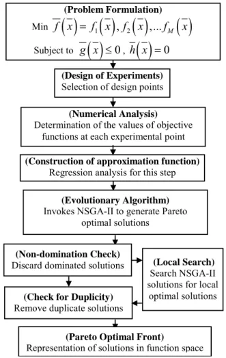 Fig. 3 Optimization  e for hybrid  MOEA  계 범 음과   같이  각각  두  개 의 목적함수로   구성된다.   ⎯  과  토크  다