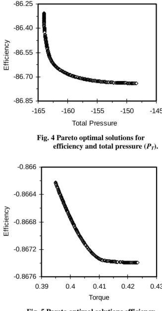 Fig. 5 Pareto optimal solutions efficiency  and torque (τ). 