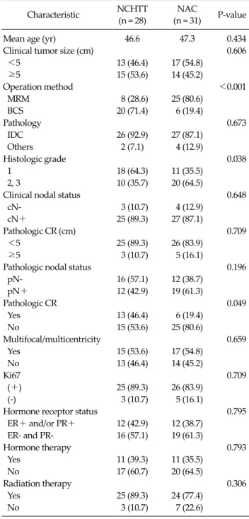 Table 1. Clinicopathologic characteristics of patients with neo- neo-adjuvant HER2 targeted therapy and without HER2 targeted  therapy