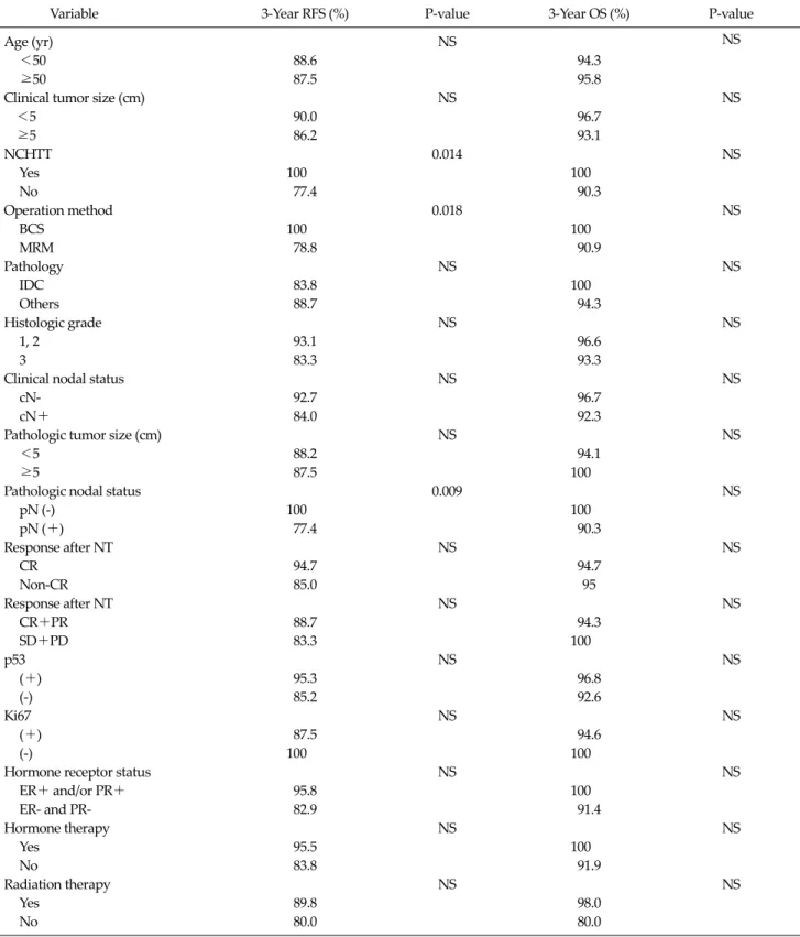 Table 3. Univariate analysis of the recurrence-free survivals (RFS) and overall survival (OS)